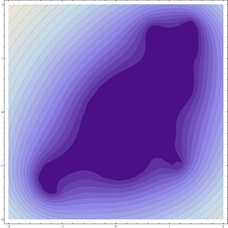 level contours of the cat